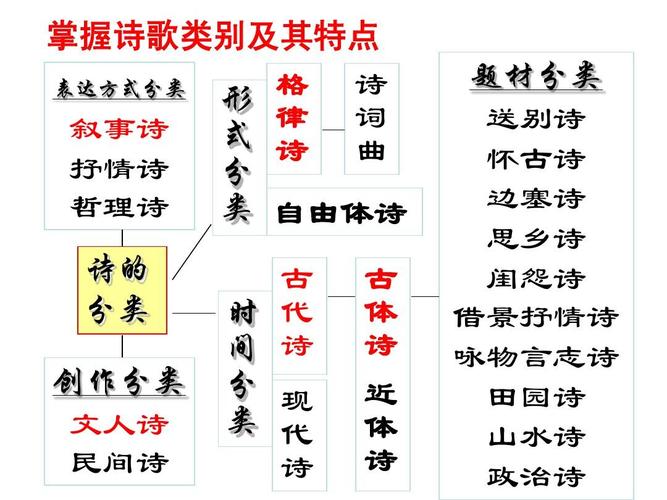 高考诗歌题材分类的依据是什么?不同题材在情感表达与意象选择上有何独特性?-图2 高考诗歌题材分类的依据是什么?不同题材在情感表达与意象选择上有何独特性?-图2