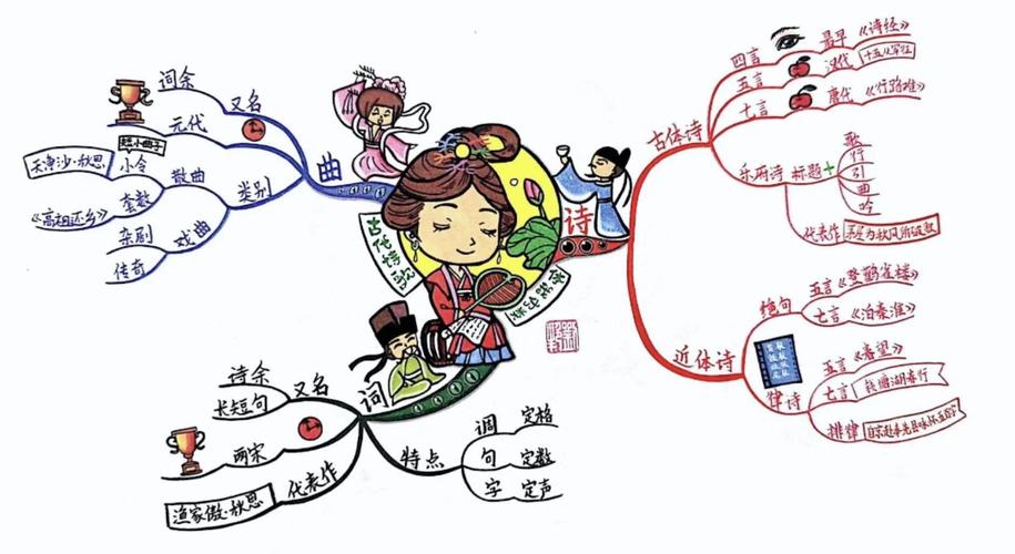 古代诗歌分类，古代诗歌分类思维导图-图1