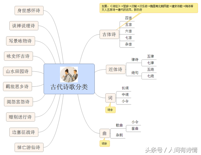 中国古代诗歌如何分?-图2 中国古代诗歌如何分?-图2