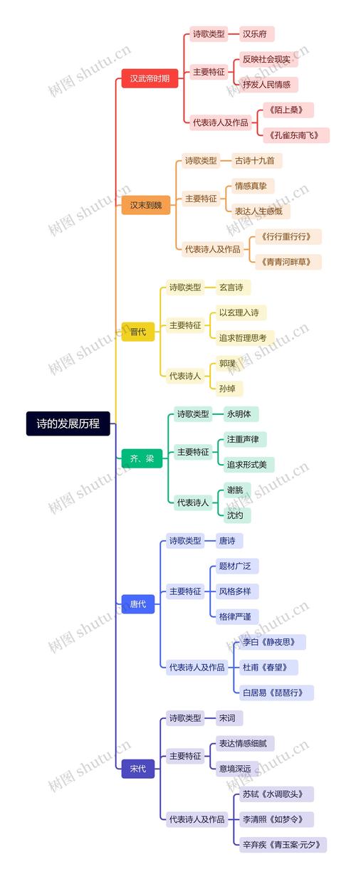 诗歌发展的历程-图1 诗歌发展的历程-图1
